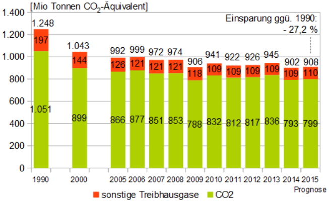 File:CO2 Deutschland.jpg