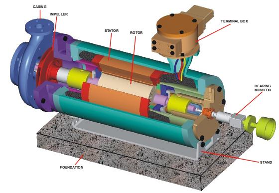 Canned motor. Canned Motor Pump. Canned Motor Pump схема. Rolling Pump двигатель. Canned Motor Pump схема 2.