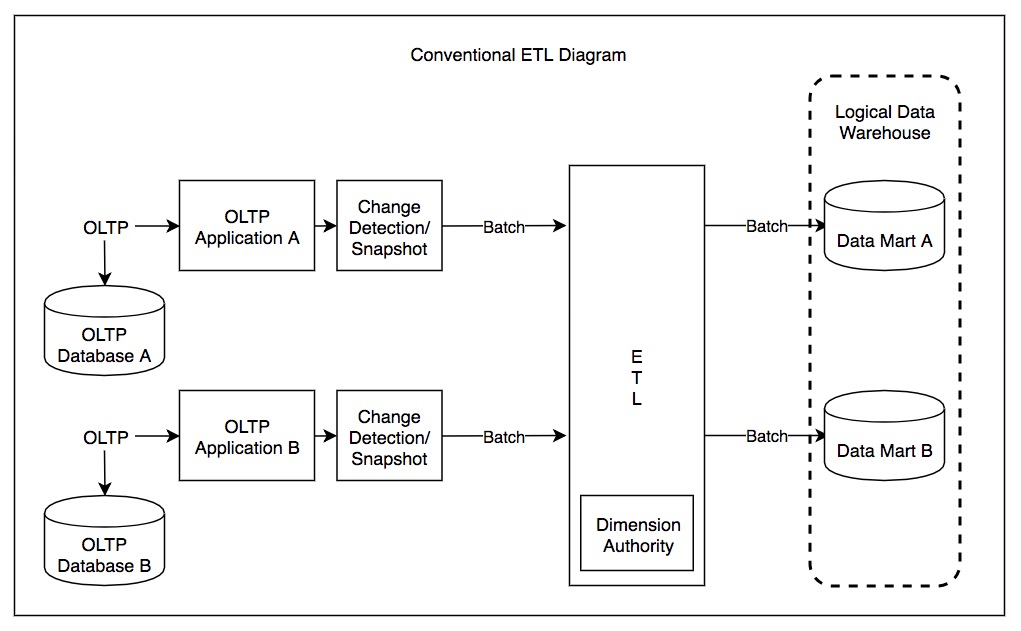 Is SQL considered ETL?