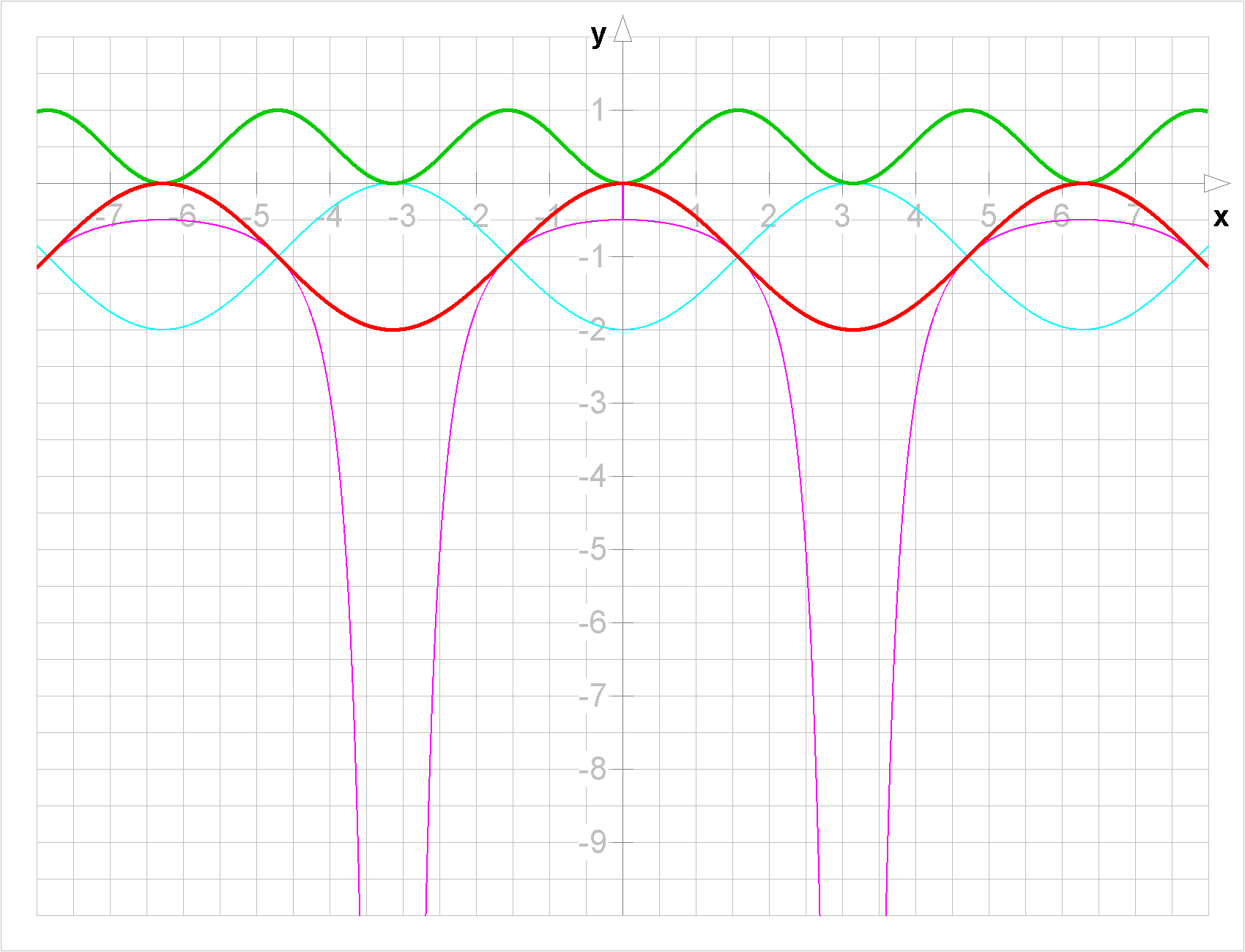 2cosx 1 sin. Деление на cosx. DEVIANTART H-cosine.