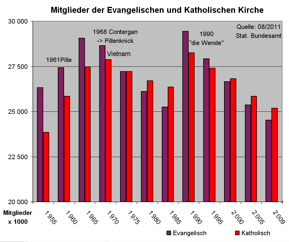 EV Kath Mitgl 1950-2009.gif