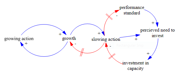 File:Growth and Underinvestment Archetype with Drifting Standard.png