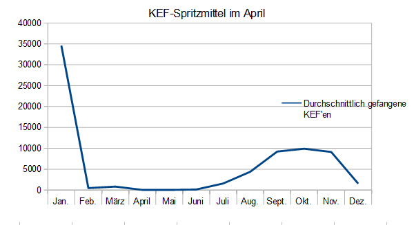 Spritzmittel im April Schaubild