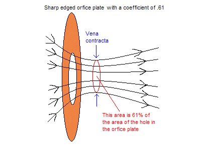 A real orifice plate showing how the fluid would actually flow Orfice plate.GIF