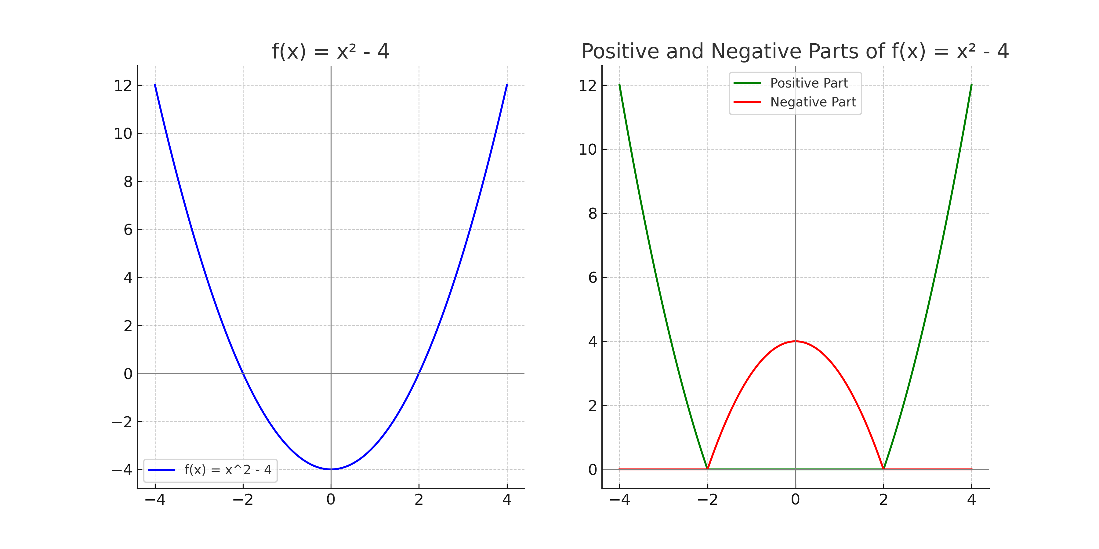 Positive and negative parts - Wikipedia