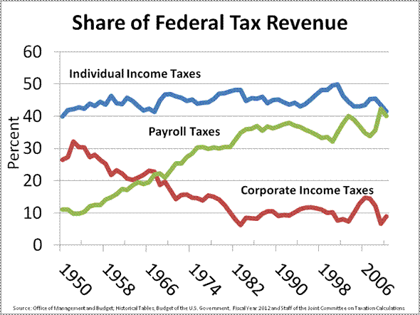 Aandeel inkomstenbelasting (blauw), loonbelasting (groen) en vennootschapsbelasting (rood) in de VS.