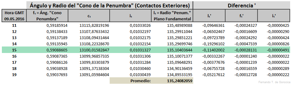 Elementos de Bessel