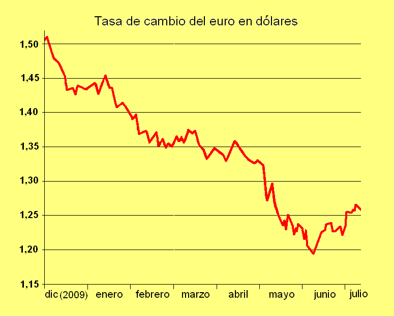 Rango atraer Resonar Archivo:Tasa de cambio del euro en dolares (dic 2009 - mayo 2010).png -  Wikipedia, la enciclopedia libre
