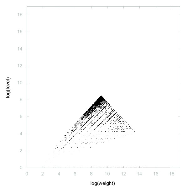 Décomposition en poids × niveau + saut des nombres triangulaires (log(poids),log(niveau))