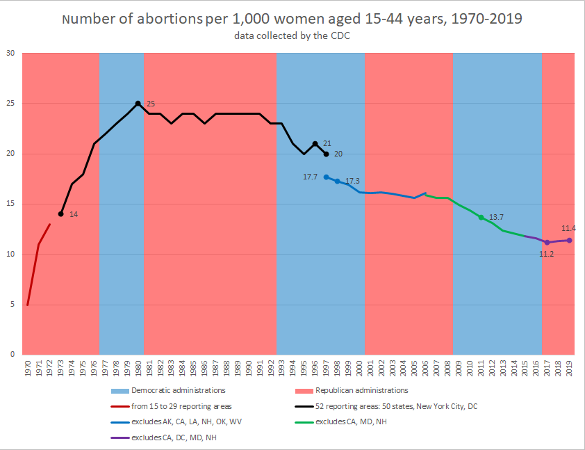 Graph of U.S. abortion rates, 1970-2019, showing data collected by the CDC