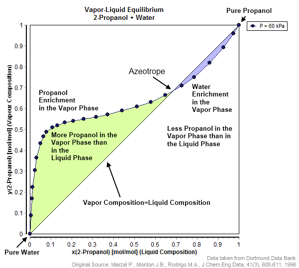 Vapour–liquid equilibrium of 2-propanol/water showing azeotropic behaviour