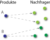 0.0 Produktdifferenzierung 3. Ordnung.png