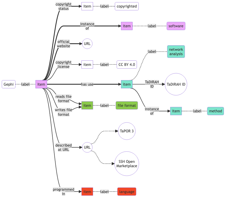 Basic conceptual data model for the DH tool registry