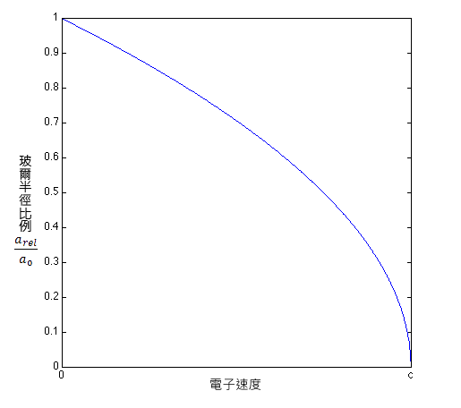 File:Bohrradiusfunctionofelectronvelocity-zh-hant.png