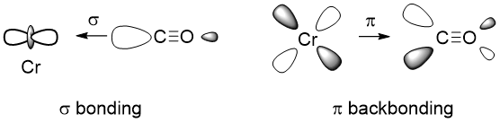 Orbital interactions in a chromium-CO complex. On the left, a filled sigma-orbital on CO overlaps with an empty d-orbital on the metal. On the right, an empty pi-antibonding orbital on CO overlaps with a filled d-orbital on the metal. DewarChattDuncansen Cr(CO)6.png