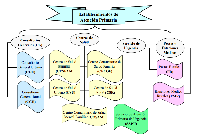 Organización de los establecimientos de salud en Chile - Wikipedia, la  enciclopedia libre