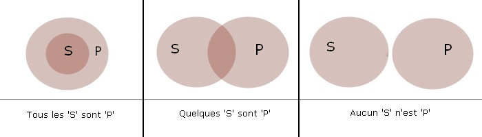 Trzy dwuskładnikowe diagramy Eulera.