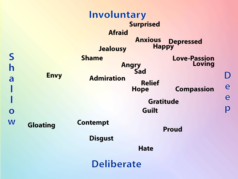 Various emtions are placed on a two-dimentional grid according to depth (intensity) and volition