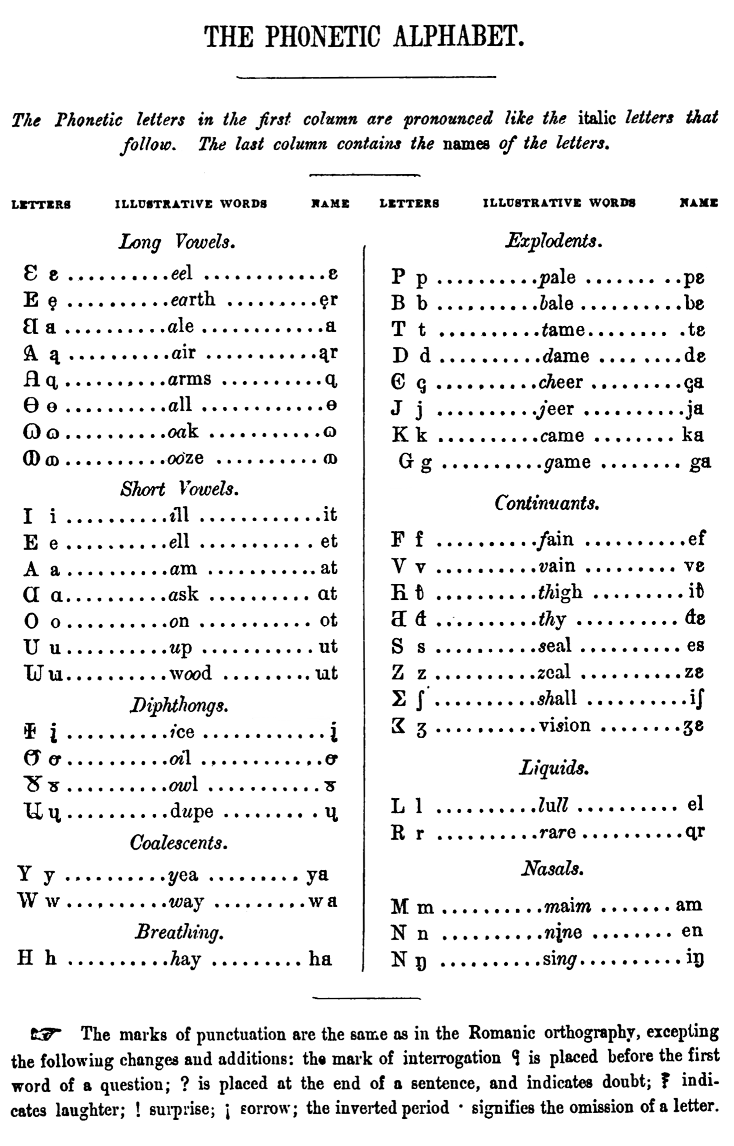 American Phonetic Alphabet - Systems Of Phonetic Transcription