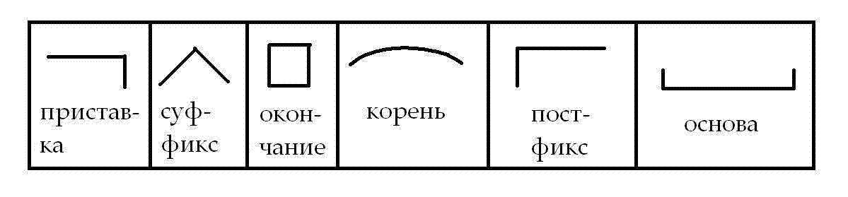 Ся какая часть слова. Как обозначить постфикс. Постыфткс как обозначает. Как выделяется постфикс. Пост суффиксы как выделяется.