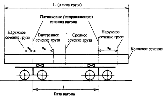File:Схема сечений груза на одиночном вагоне.png