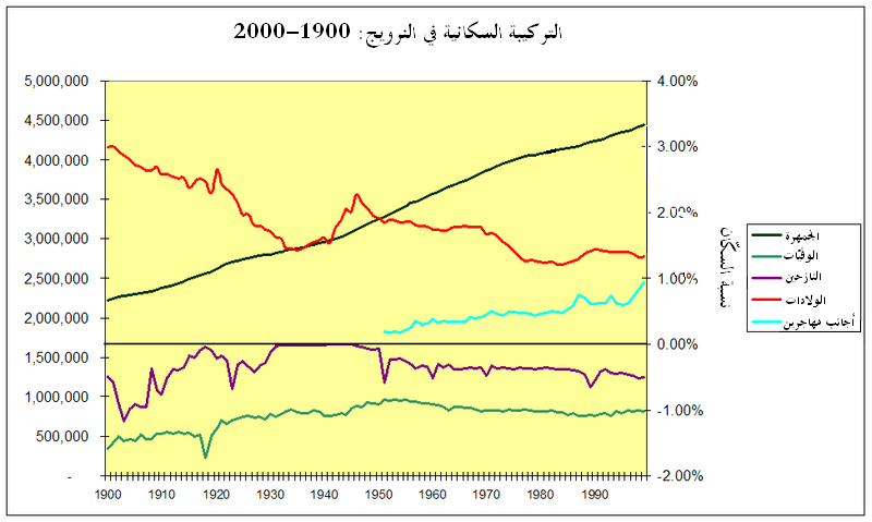 File:Basic demographics of Norway 1900 2000- ar.PNG