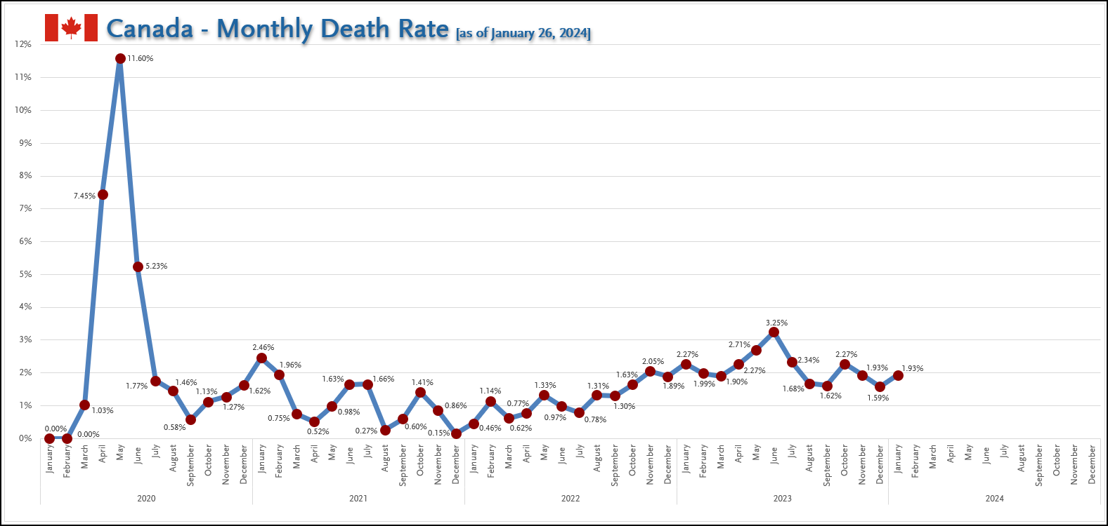 Canada - Monthly Death Rate (Jan 26, 2024).png