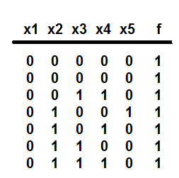 File:Combinazioni di variabili con valore della funzione pari ad 1.png