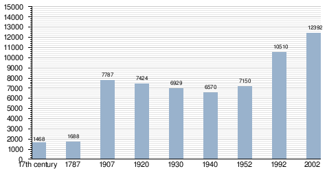 File:Demography graphic of Pichilemu.png