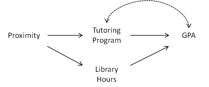 Examples effect. Causal graph. Causal graph Pearl. An instrument of value and quality. Instrument and Instrumental variables.