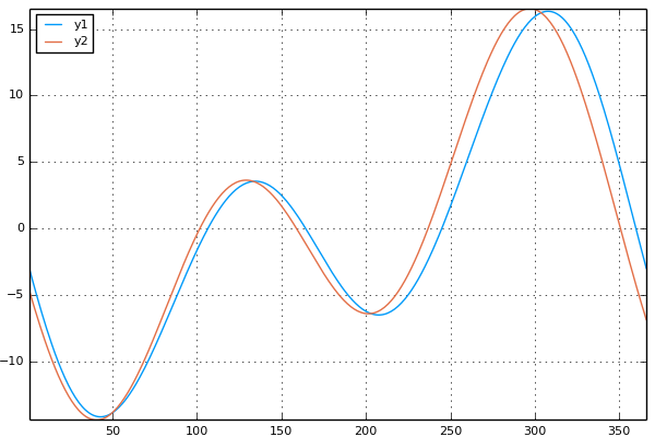 examples of plotting in Julia using Plots.jl