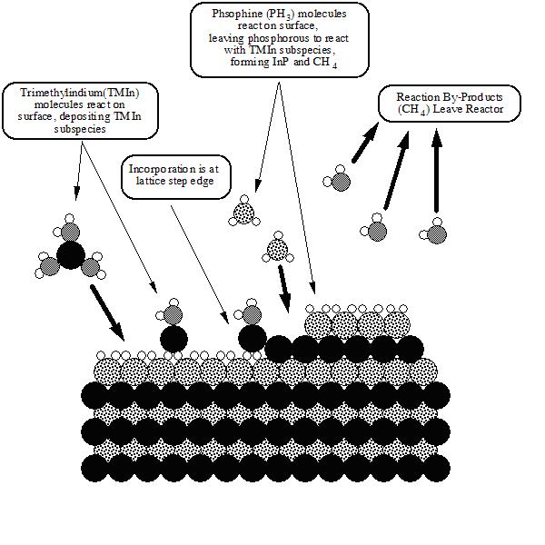 Illustration of the metalorganic vapour phase epitaxy process, which entails pyrolysis of volatiles