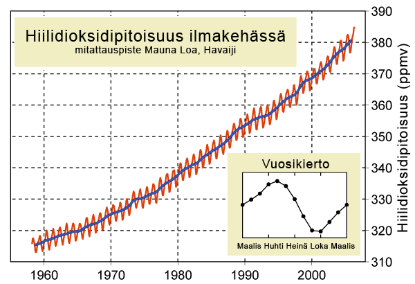 File:Mauna Loa Carbon Dioxide-fi.png