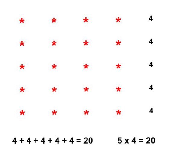 File:Multiplication as repeated addition.jpg