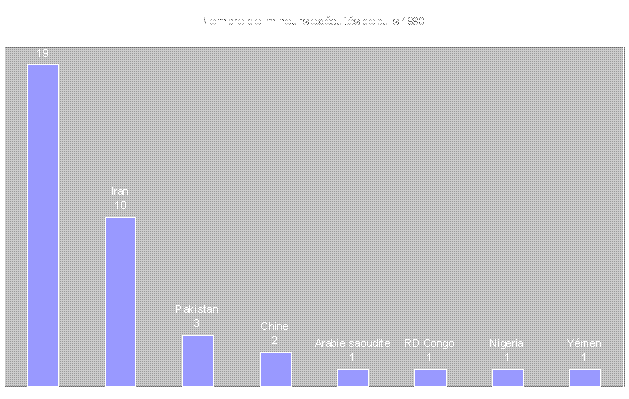 File:Number of underage executed since 1990(fr).png