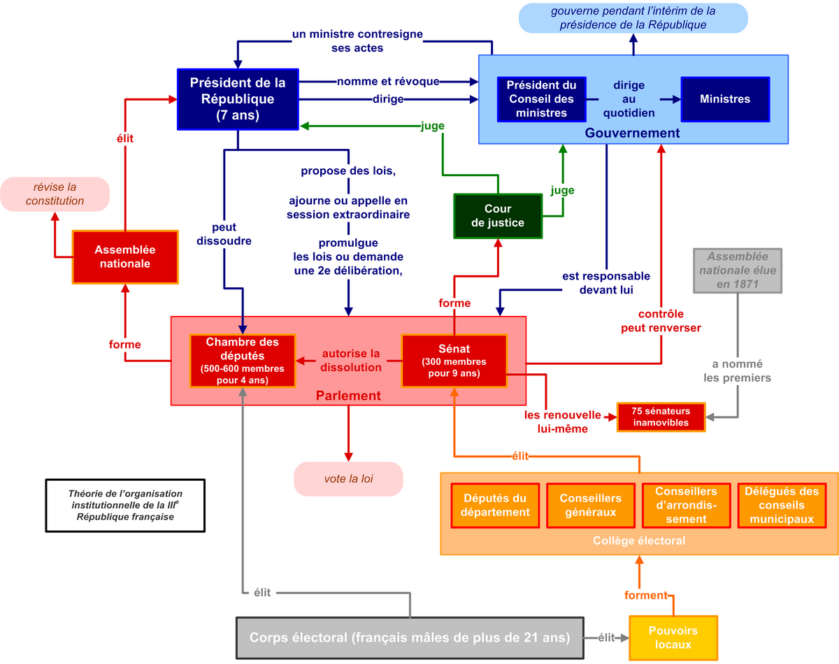 Fichier:Organigramme Troisième République.png — Wikipédia