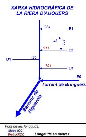 Xarxa hidrogràfica de la Riera d'Auquers