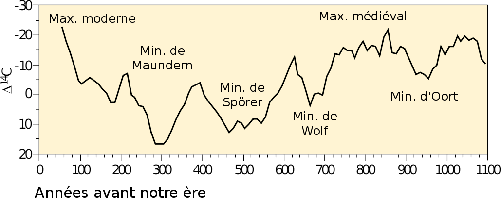 Aérospatiale, astronomie, astrophysique (La tête dans les étoiles) - Page 30 Activit%C3%A9_solaire_depuis_1000ans