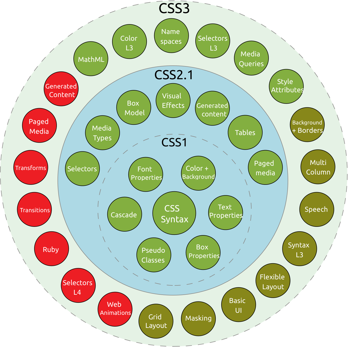 CSS3_taxonomy_and_status-v2.png
