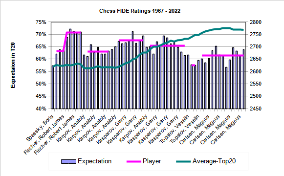 File:Chess-fide-ratings-1967-2022-top20.png - Wikipedia
