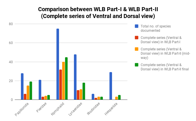 File:Comparison between WLB Part-I & WLB Part-II (Complete series of Ventral and Dorsal view).png
