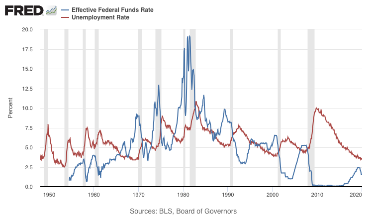 File:Federal funds rate vs unemployment rate.png