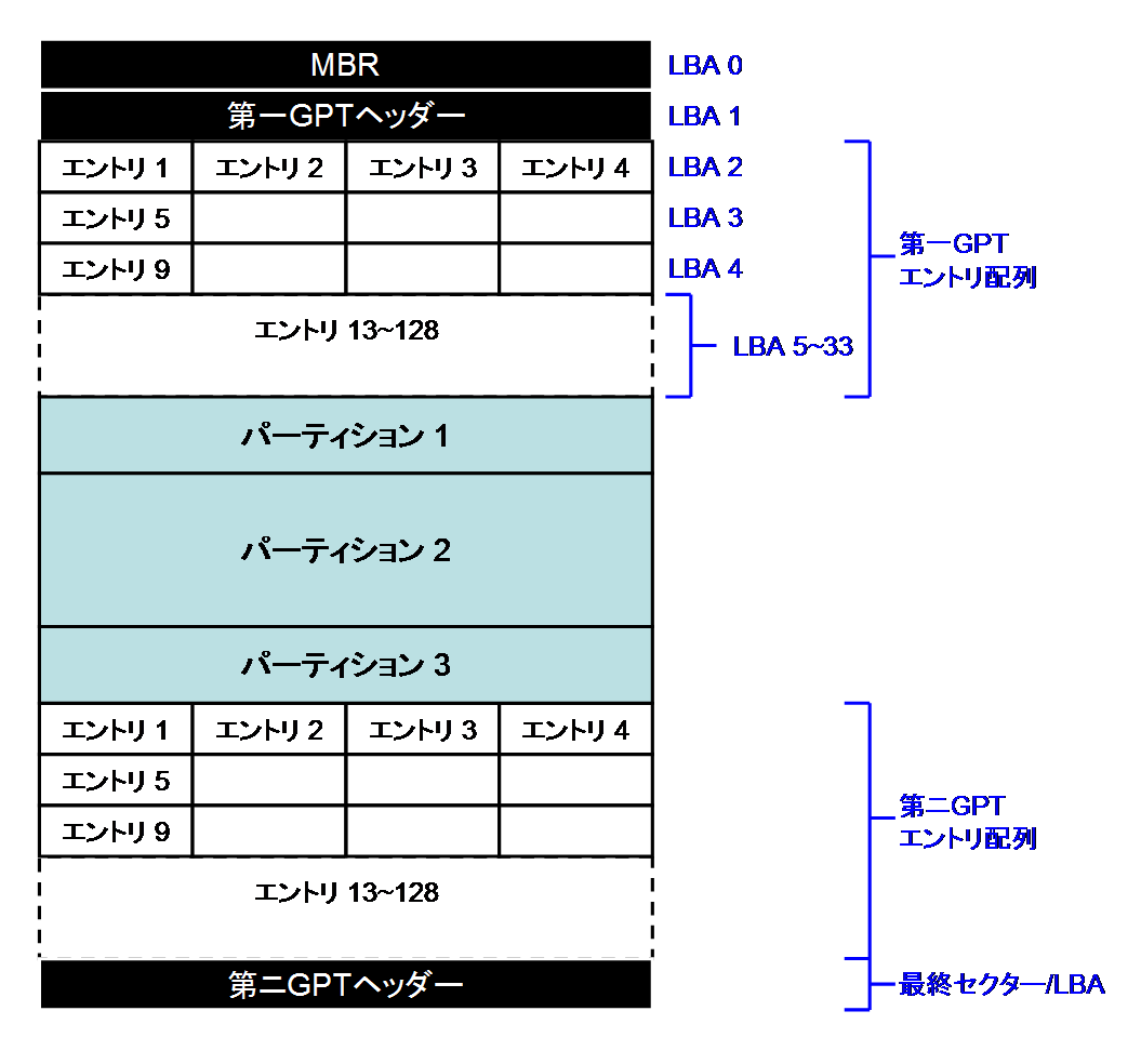 Mbr разделы создать. MBR GPT. Таблица разделов guid. Guid Partition Table. Картины GPT.