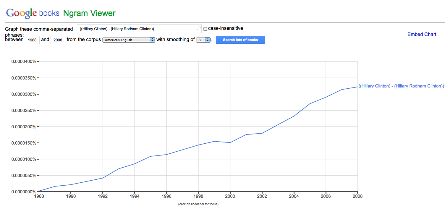 Ngram. Google books ngram