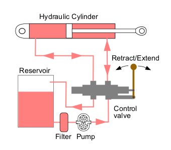 Three Types of Hydraulic Systems and Controls for a Filter Press