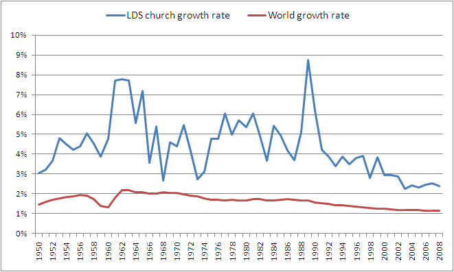 File:Lds-growth-to-world-growth 1950-to-2008.png