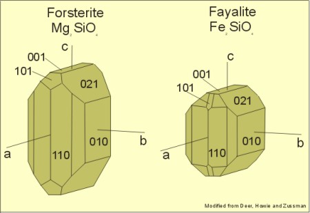 olivine crystal structure