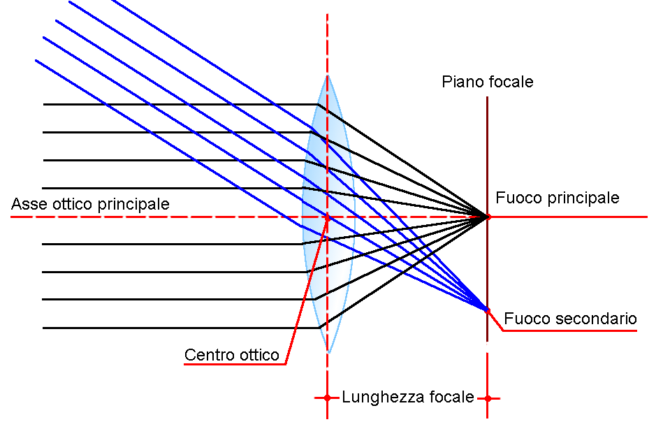 Lente biconvessa: comportamento dei raggi luminosi partenti dal fuoco principale.