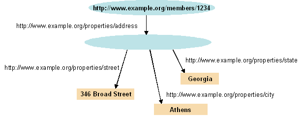 structured RDF graph with a blank node