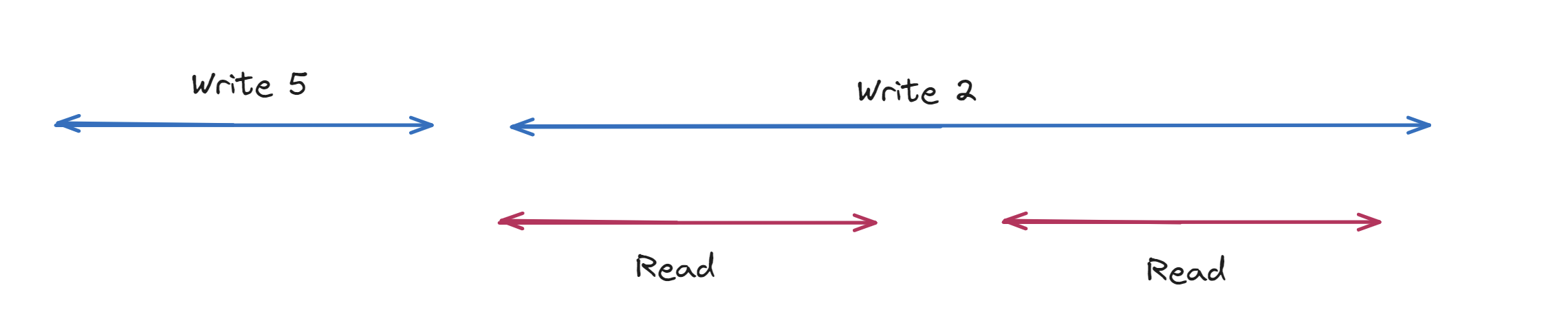 Regular Register Regular-but-not-linearizable.png